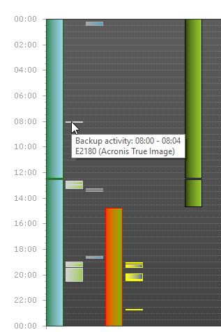 runtime chart backup activity