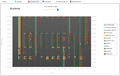 runtime chart 14 days