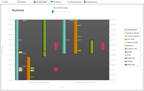 runtime chart 2 days