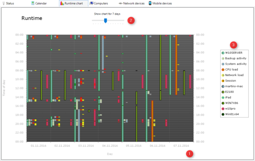 Runtime chart explained